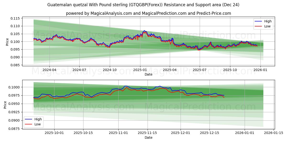  Guatemalan quetzal With Pound sterling (GTQGBP(Forex)) Support and Resistance area (23 Dec) 