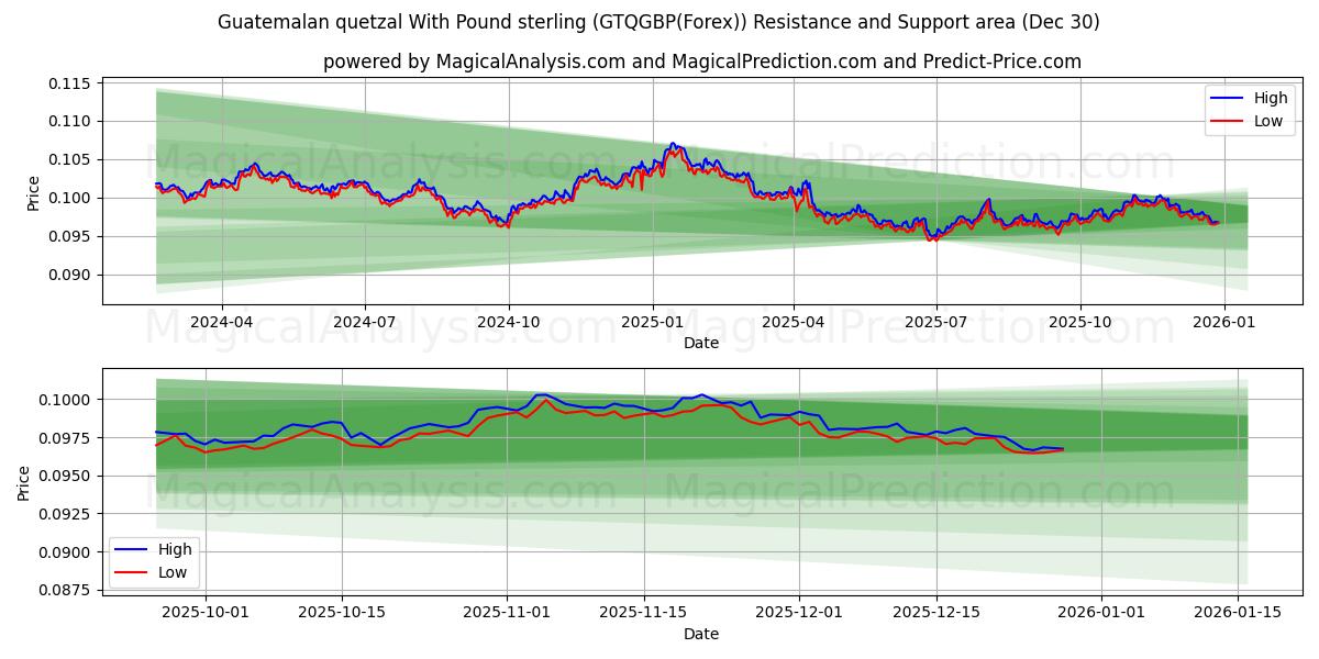 Quetzal guatemalteco com libra esterlina (GTQGBP(Forex)) Support and Resistance area (29 Dec) 