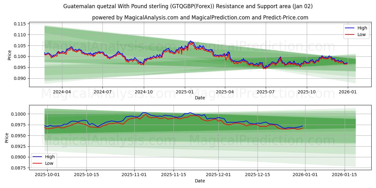  کوتزال گواتمالا با پوند استرلینگ (GTQGBP(Forex)) Support and Resistance area (01 Jan) 