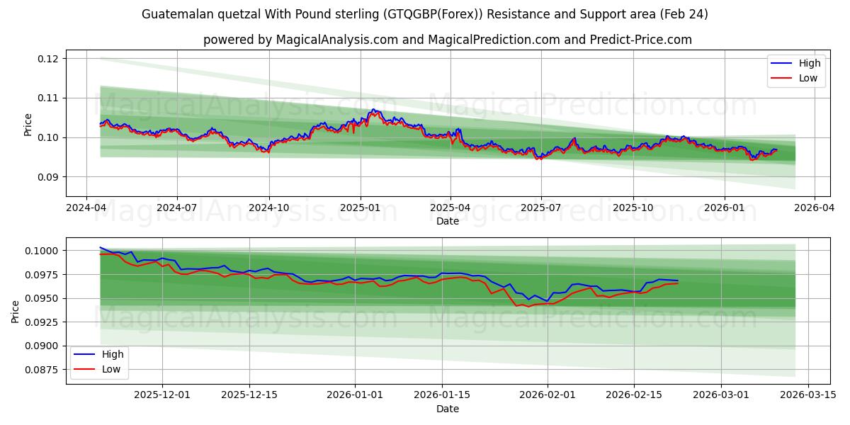  पाउंड स्टर्लिंग के साथ ग्वाटेमाला क्वेट्ज़ल (GTQGBP(Forex)) Support and Resistance area (23 Feb) 