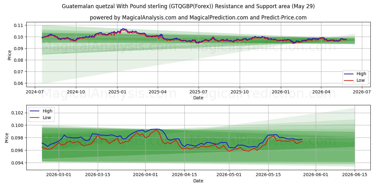  Guatemalansk quetzal med pund sterling (GTQGBP(Forex)) Support and Resistance area (28 May) 