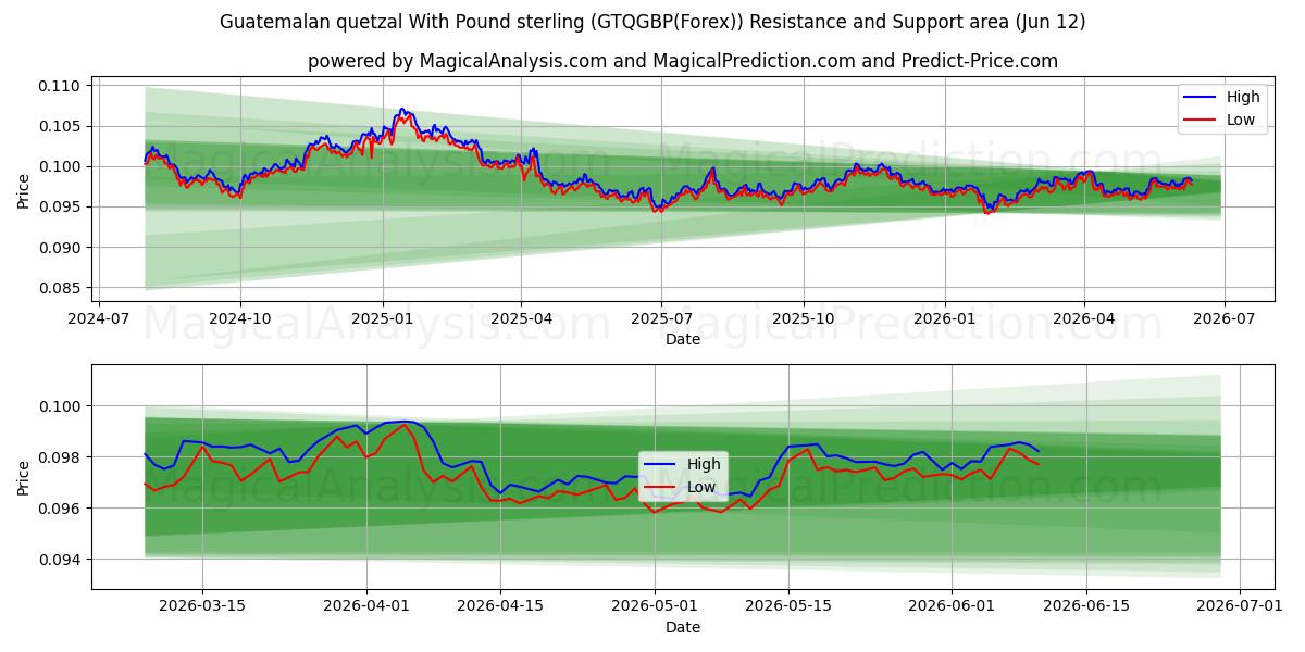  کوتزال گواتمالا با پوند استرلینگ (GTQGBP(Forex)) Support and Resistance area (11 Jun) 