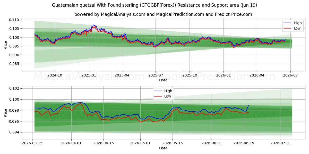  İngiliz Sterlini ile Guatemala quetzalı (GTQGBP(Forex)) Support and Resistance area (18 Jun) 