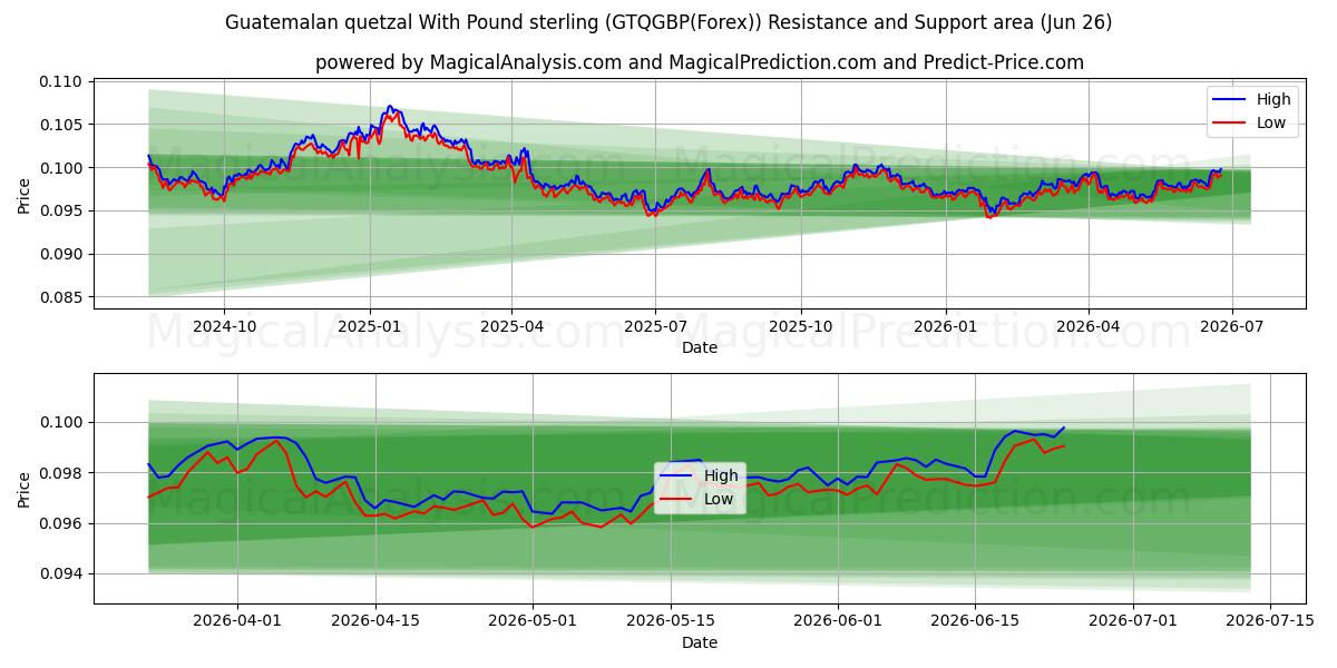  Quetzal guatemalteco com libra esterlina (GTQGBP(Forex)) Support and Resistance area (24 Jun) 