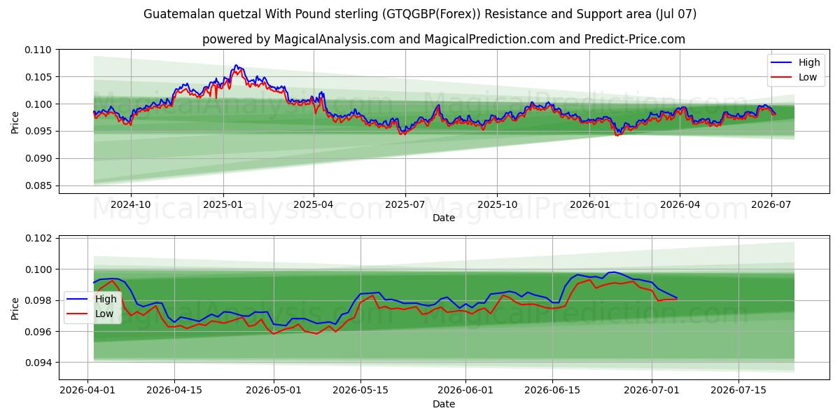  Guatemaltekischer Quetzal mit Pfund Sterling (GTQGBP(Forex)) Support and Resistance area (06 Jul) 