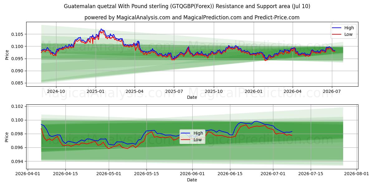  İngiliz Sterlini ile Guatemala quetzalı (GTQGBP(Forex)) Support and Resistance area (09 Jul) 