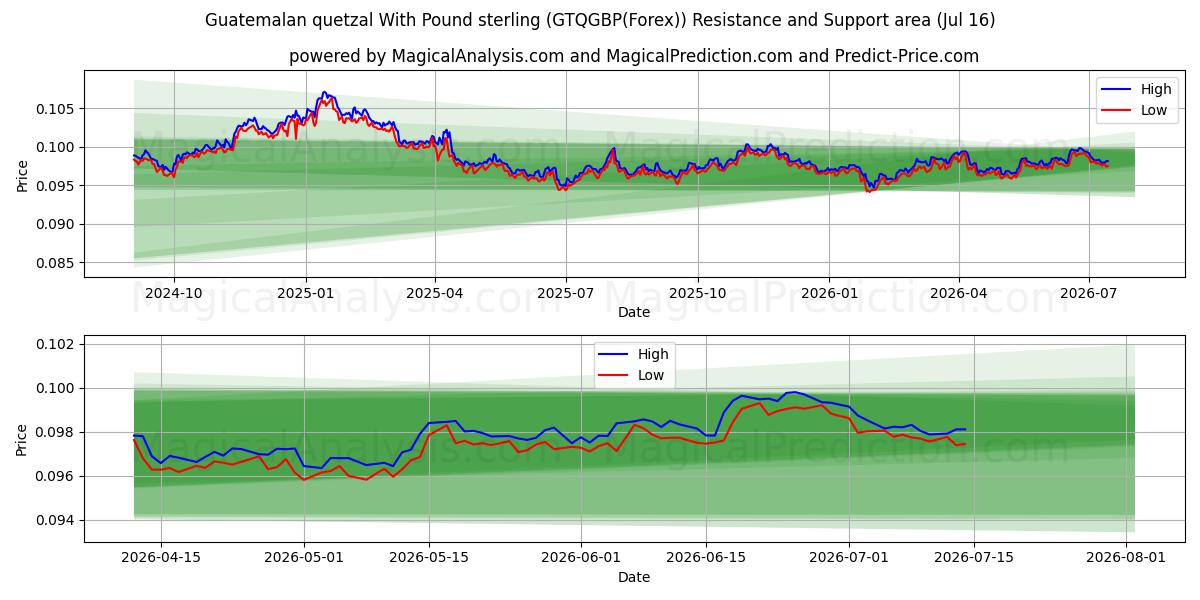  Quetzal guatemalteco com libra esterlina (GTQGBP(Forex)) Support and Resistance area (15 Jul) 