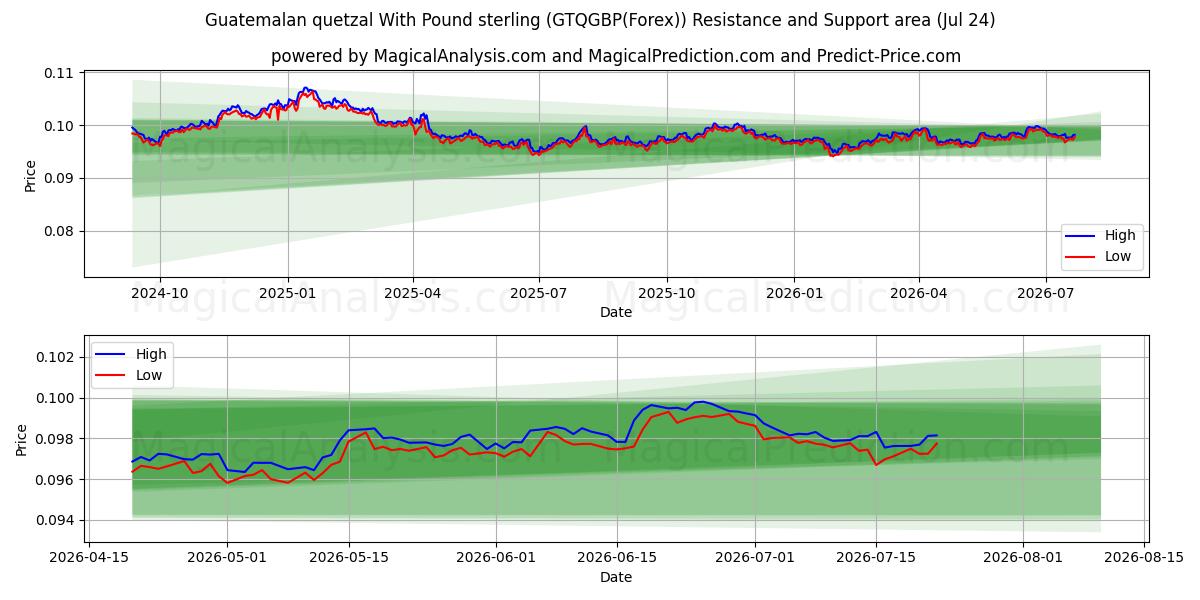  Guatemaltekischer Quetzal mit Pfund Sterling (GTQGBP(Forex)) Support and Resistance area (23 Jul) 