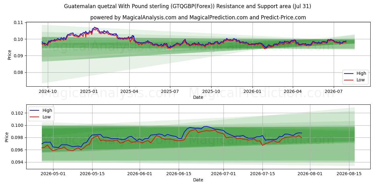 Guatemalansk quetzal med pund sterling (GTQGBP(Forex)) Support and Resistance area (30 Jul) 