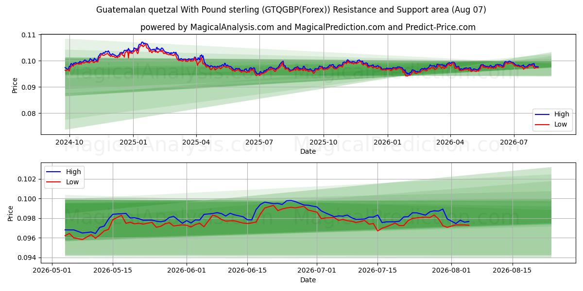  Quetzal guatemalteco com libra esterlina (GTQGBP(Forex)) Support and Resistance area (06 Aug) 