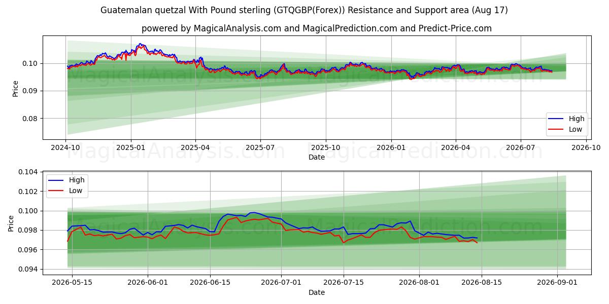  کوتزال گواتمالا با پوند استرلینگ (GTQGBP(Forex)) Support and Resistance area (16 Aug) 