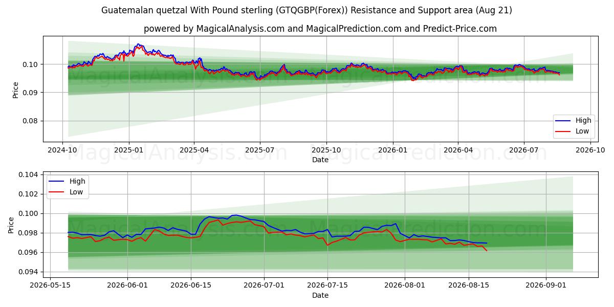  危地马拉格查尔 与 英镑 (GTQGBP(Forex)) Support and Resistance area (20 Aug) 