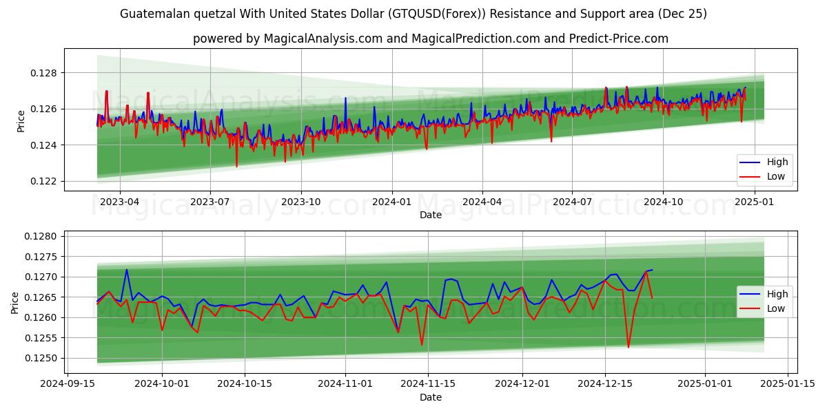  Guatemalan quetzal With United States Dollar (GTQUSD(Forex)) Support and Resistance area (25 Dec) 