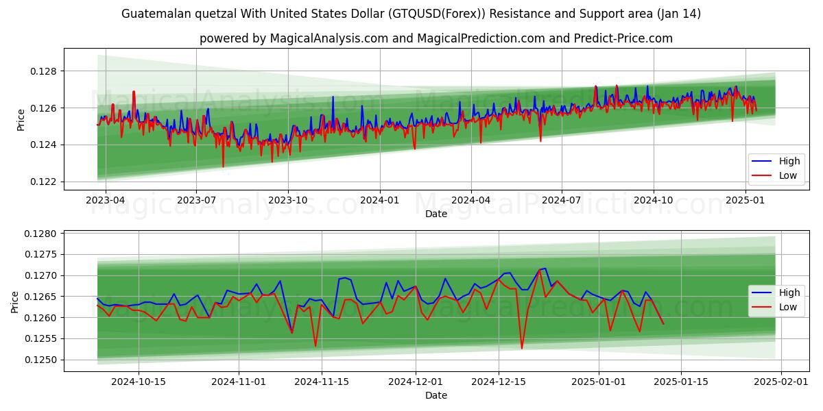  کوتزال گواتمالا با دلار آمریکا (GTQUSD(Forex)) Support and Resistance area (13 Jan) 