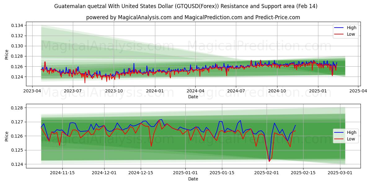  यूनाइटेड स्टेट्स डॉलर के साथ ग्वाटेमाला क्वेट्ज़ल (GTQUSD(Forex)) Support and Resistance area (04 Feb) 