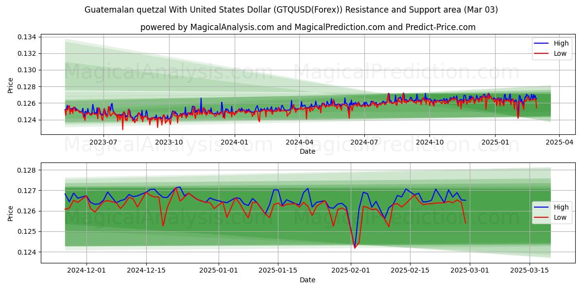  Quetzal guatemalteco Con Dólar estadounidense (GTQUSD(Forex)) Support and Resistance area (03 Mar) 