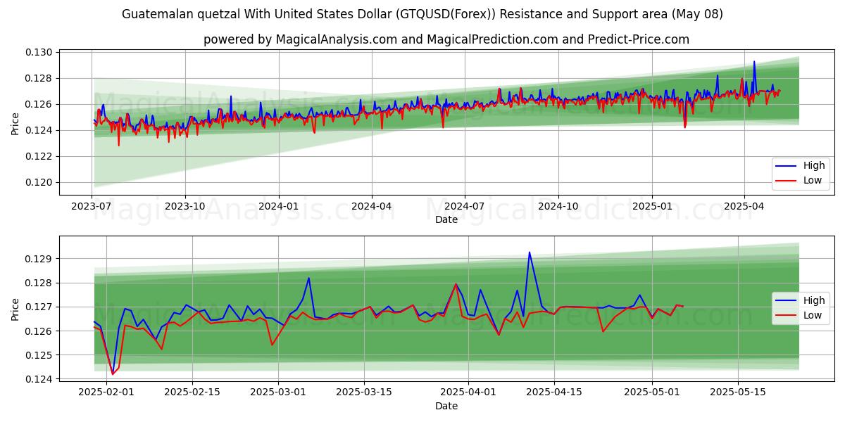  Quetzal guatémaltèque avec dollar américain (GTQUSD(Forex)) Support and Resistance area (07 May) 