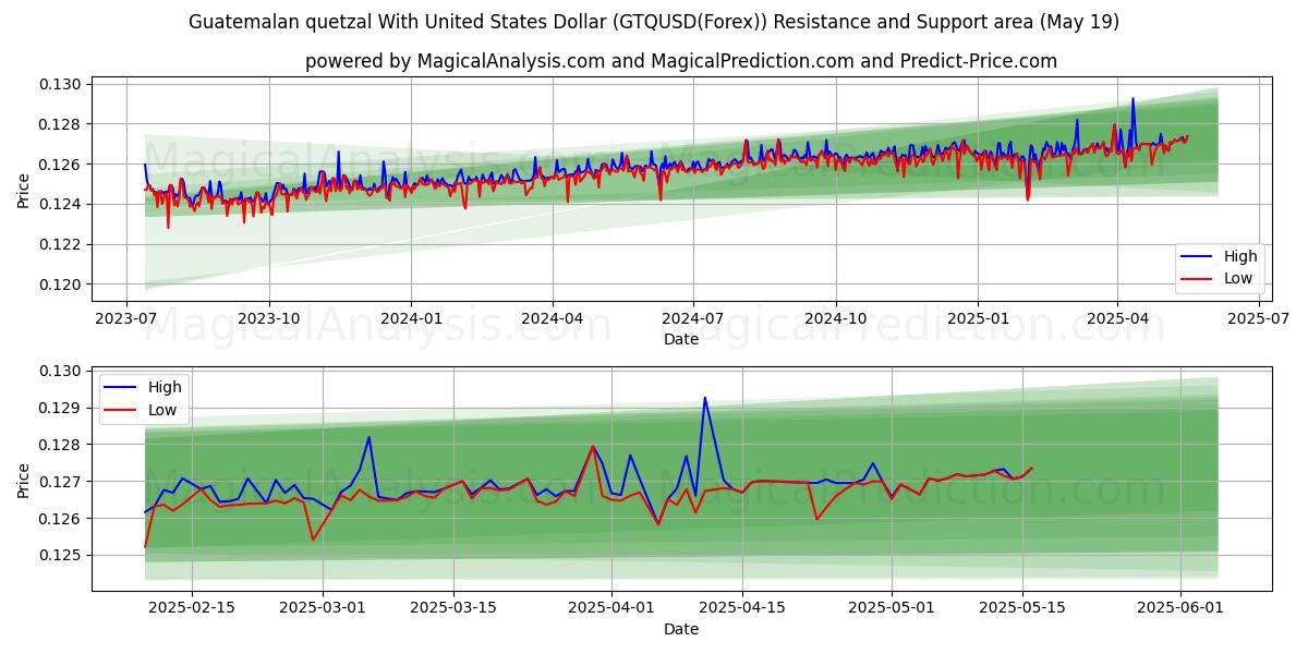  Guatemalan quetzal With United States Dollar (GTQUSD(Forex)) Support and Resistance area (19 May) 