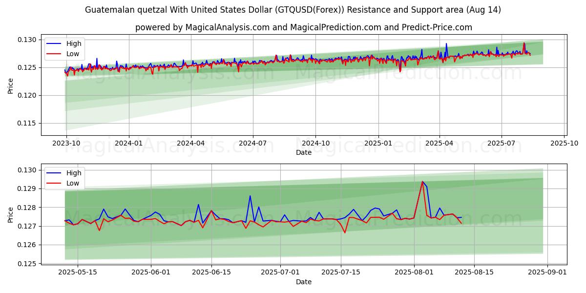  Guatemala quetzalı ABD Doları ile (GTQUSD(Forex)) Support and Resistance area (13 Aug) 