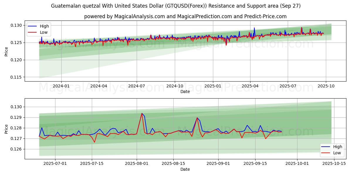  Quetzal guatemalteco con il dollaro degli Stati Uniti (GTQUSD(Forex)) Support and Resistance area (26 Sep) 