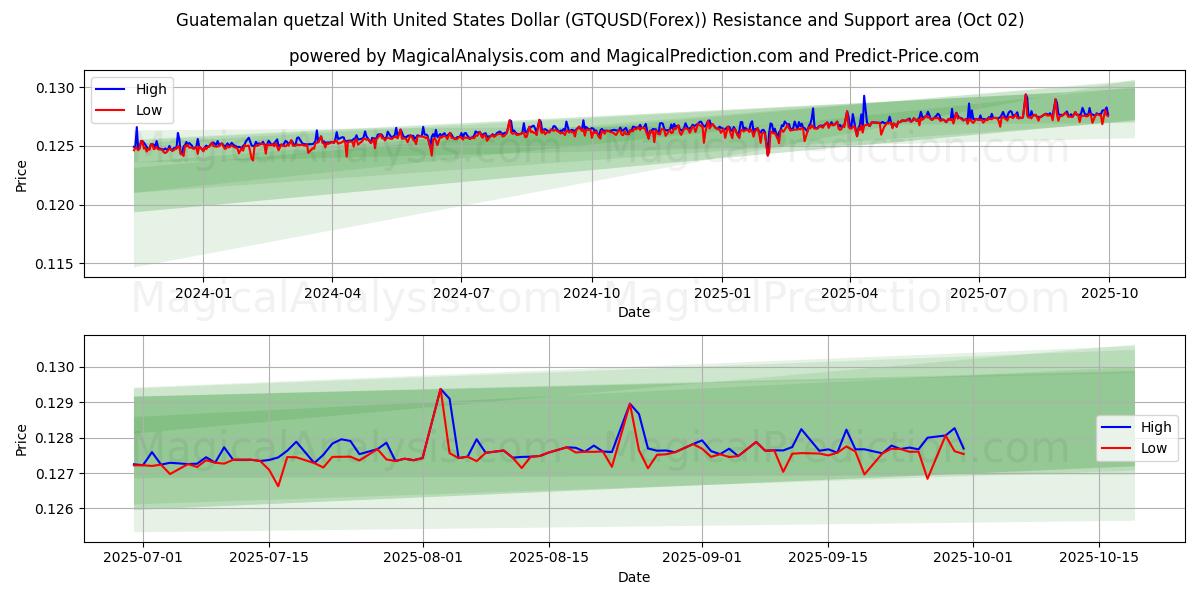  Гватемальский кетсаль в долларах США (GTQUSD(Forex)) Support and Resistance area (01 Oct) 