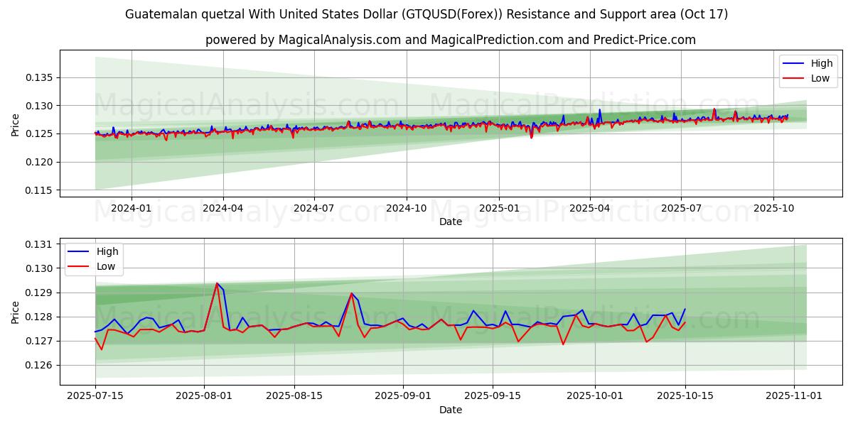  グアテマラ ケツァル 米ドルあり (GTQUSD(Forex)) Support and Resistance area (16 Oct) 