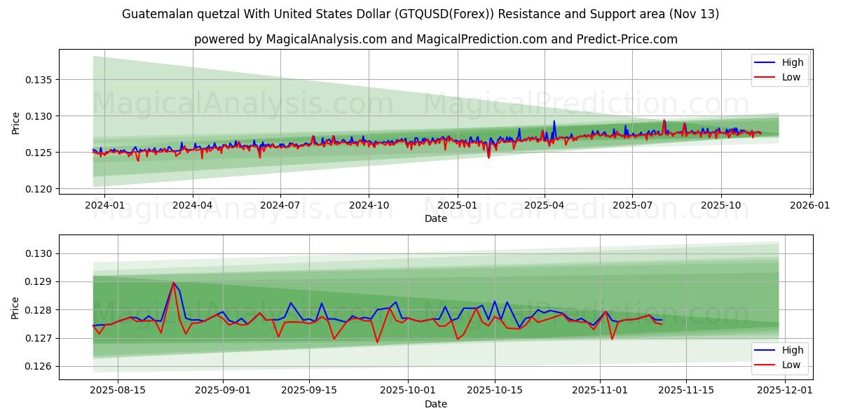  危地马拉格查尔兑美元 (GTQUSD(Forex)) Support and Resistance area (12 Nov) 