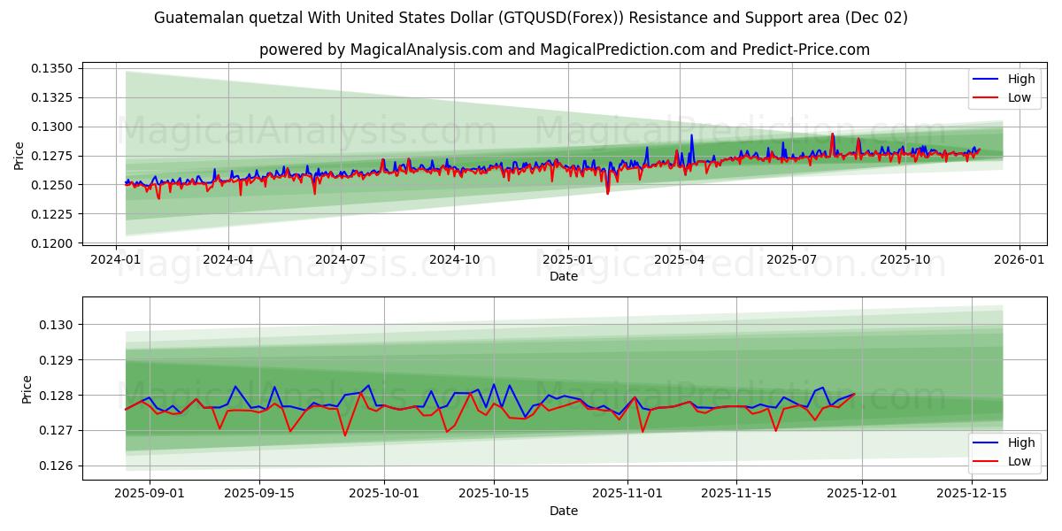  Guatemaltekischer Quetzal mit US-Dollar (GTQUSD(Forex)) Support and Resistance area (01 Dec) 