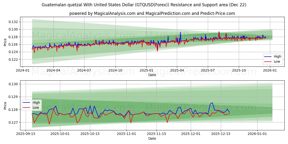  Quetzal guatemalteco com dólar dos Estados Unidos (GTQUSD(Forex)) Support and Resistance area (21 Dec) 