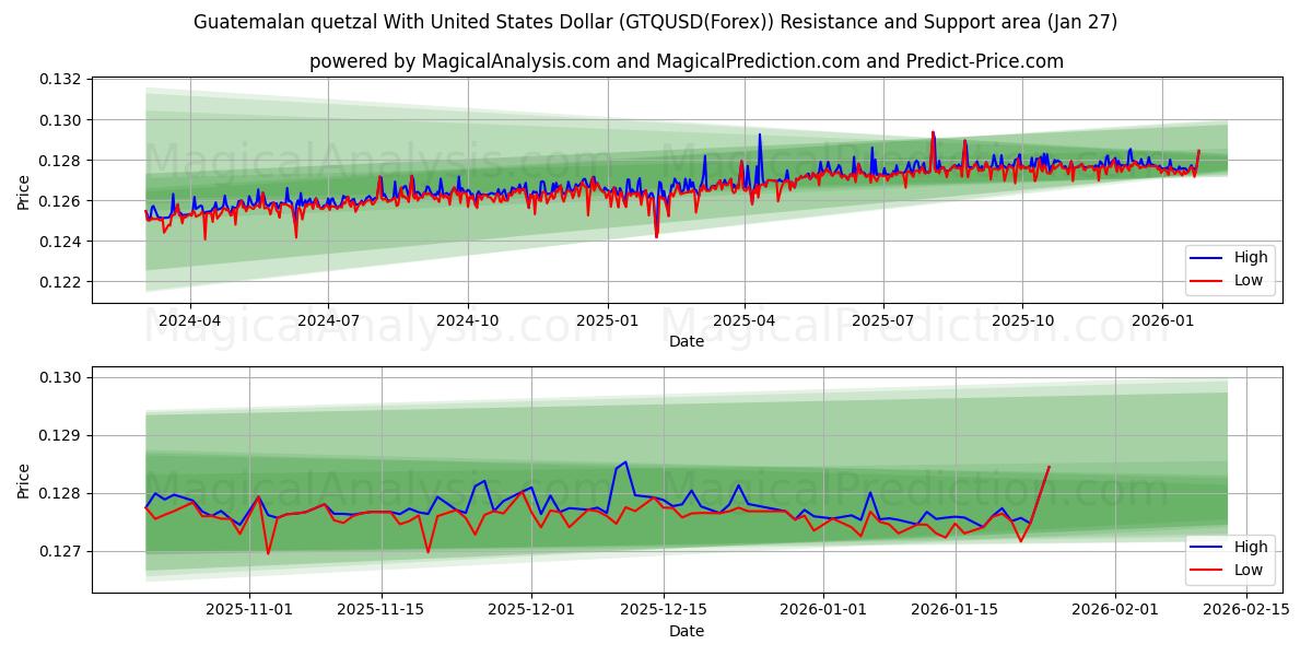  미국 달러와 과테말라 케찰 (GTQUSD(Forex)) Support and Resistance area (26 Jan) 