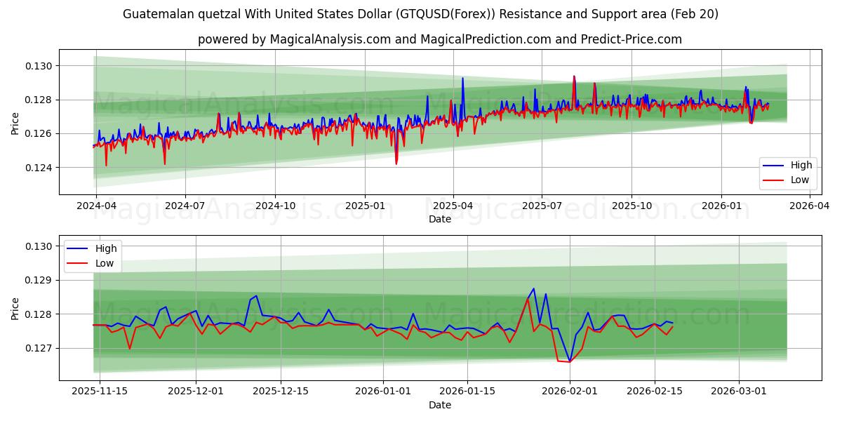  Guatemalansk quetzal med amerikanske dollar (GTQUSD(Forex)) Support and Resistance area (19 Feb) 