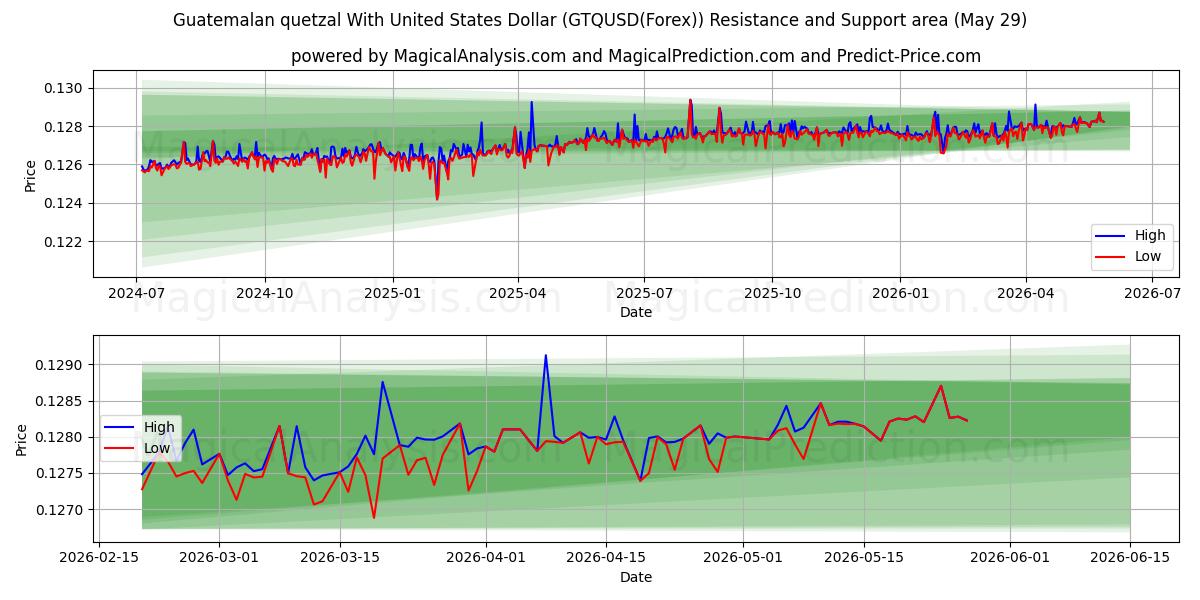  Guatemalansk quetzal med amerikanska dollar (GTQUSD(Forex)) Support and Resistance area (28 May) 