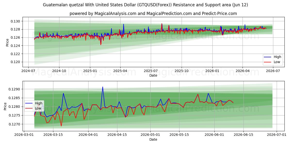  Guatemaltekischer Quetzal mit US-Dollar (GTQUSD(Forex)) Support and Resistance area (11 Jun) 