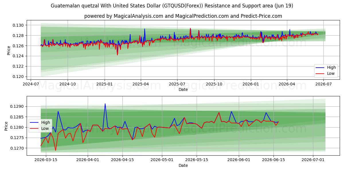  미국 달러와 과테말라 케찰 (GTQUSD(Forex)) Support and Resistance area (18 Jun) 