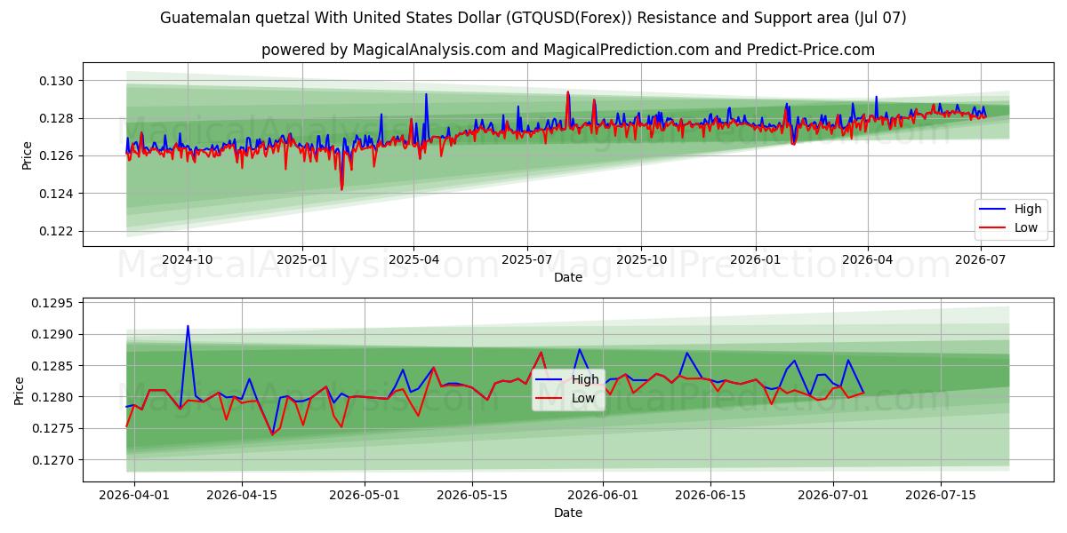  کوتزال گواتمالا با دلار آمریکا (GTQUSD(Forex)) Support and Resistance area (06 Jul) 
