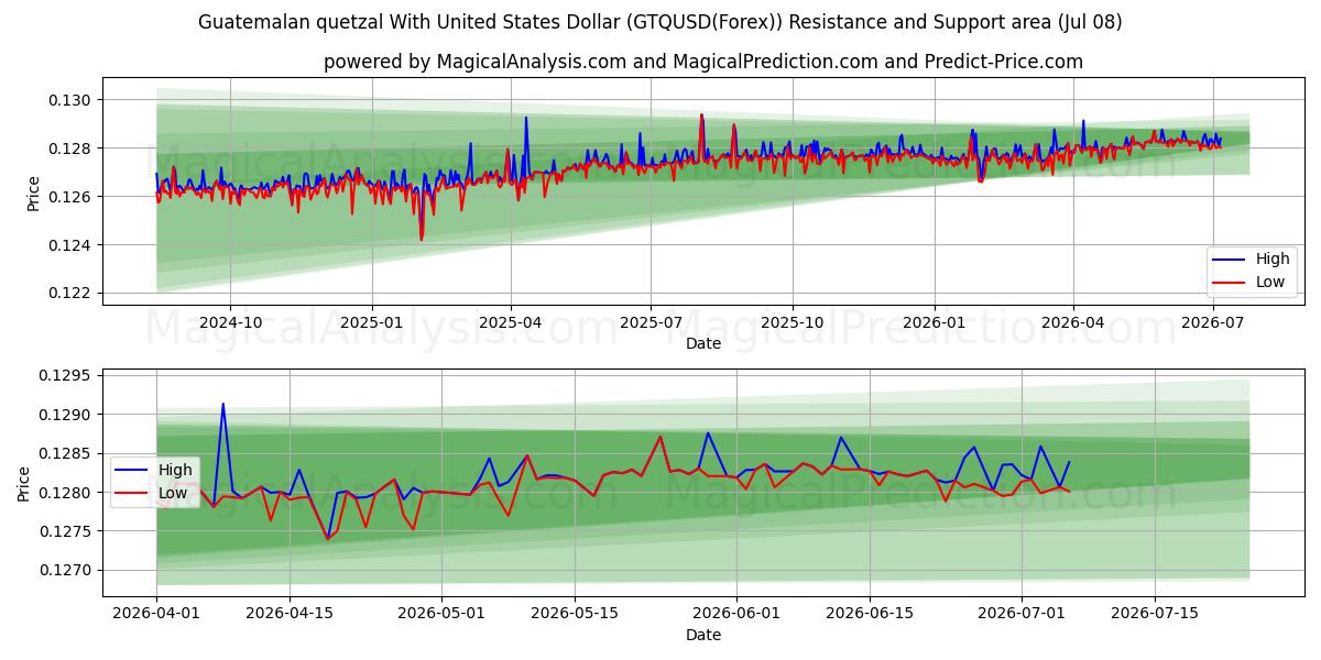  Guatemalansk quetzal med amerikanske dollar (GTQUSD(Forex)) Support and Resistance area (07 Jul) 