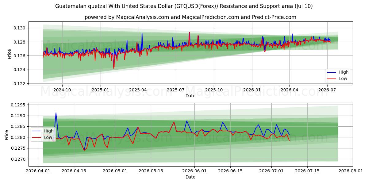  미국 달러와 과테말라 케찰 (GTQUSD(Forex)) Support and Resistance area (09 Jul) 