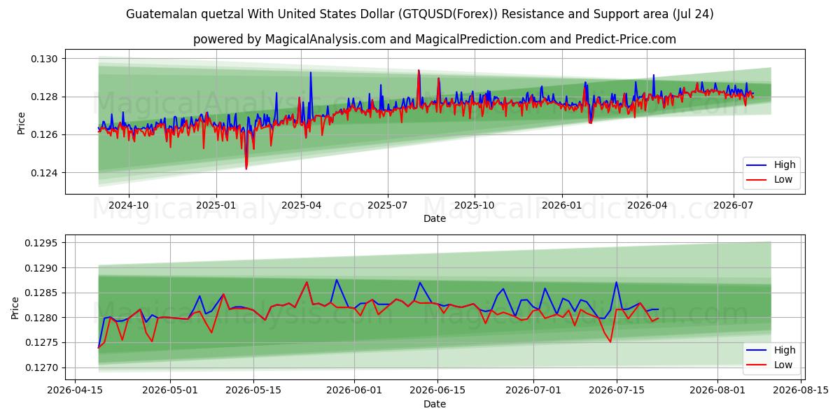  کوتزال گواتمالا با دلار آمریکا (GTQUSD(Forex)) Support and Resistance area (23 Jul) 