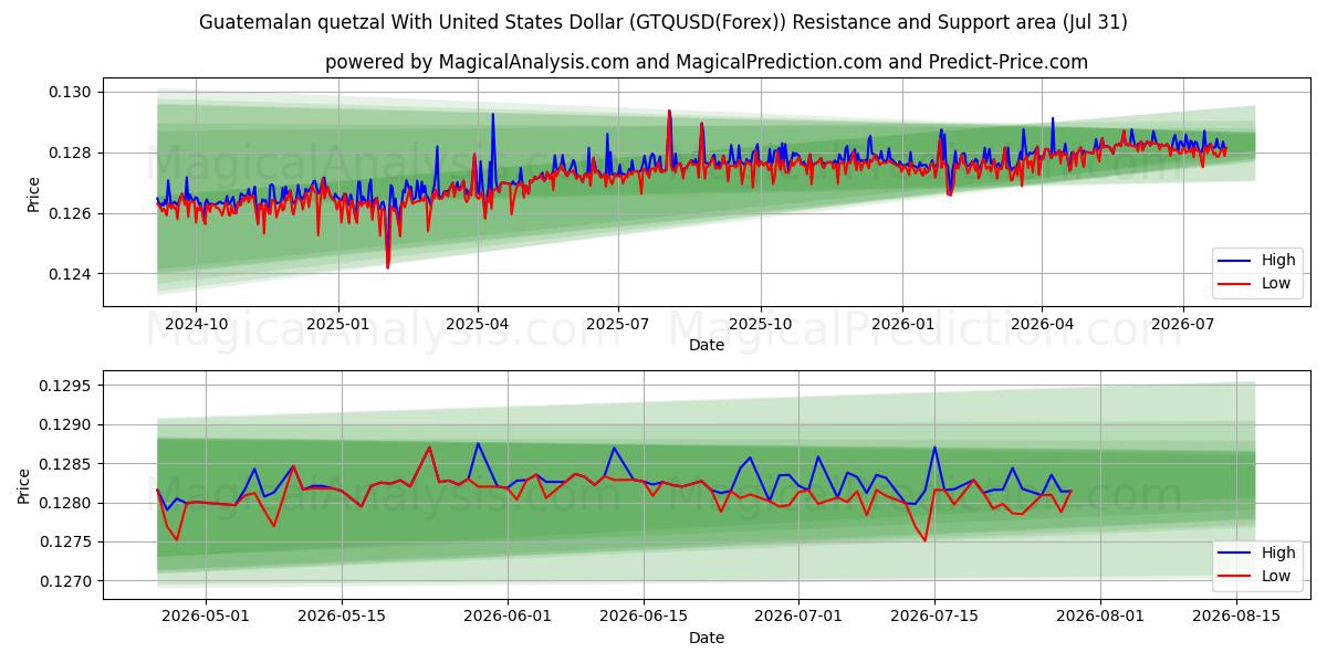  미국 달러와 과테말라 케찰 (GTQUSD(Forex)) Support and Resistance area (30 Jul) 