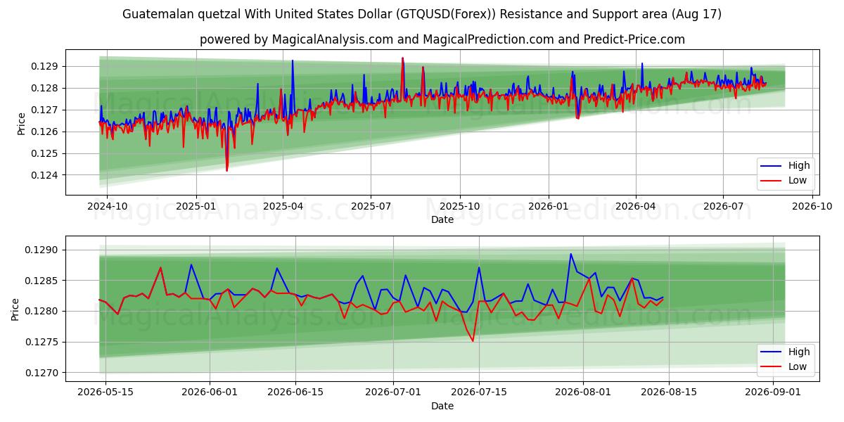 यूनाइटेड स्टेट्स डॉलर के साथ ग्वाटेमाला क्वेट्ज़ल (GTQUSD(Forex)) Support and Resistance area (16 Aug) 