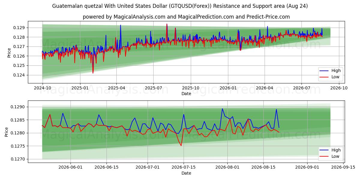  미국 달러와 과테말라 케찰 (GTQUSD(Forex)) Support and Resistance area (23 Aug) 