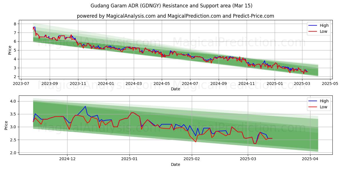  Gudang Garam ADR (GDNGY) Support and Resistance area (15 Mar) 