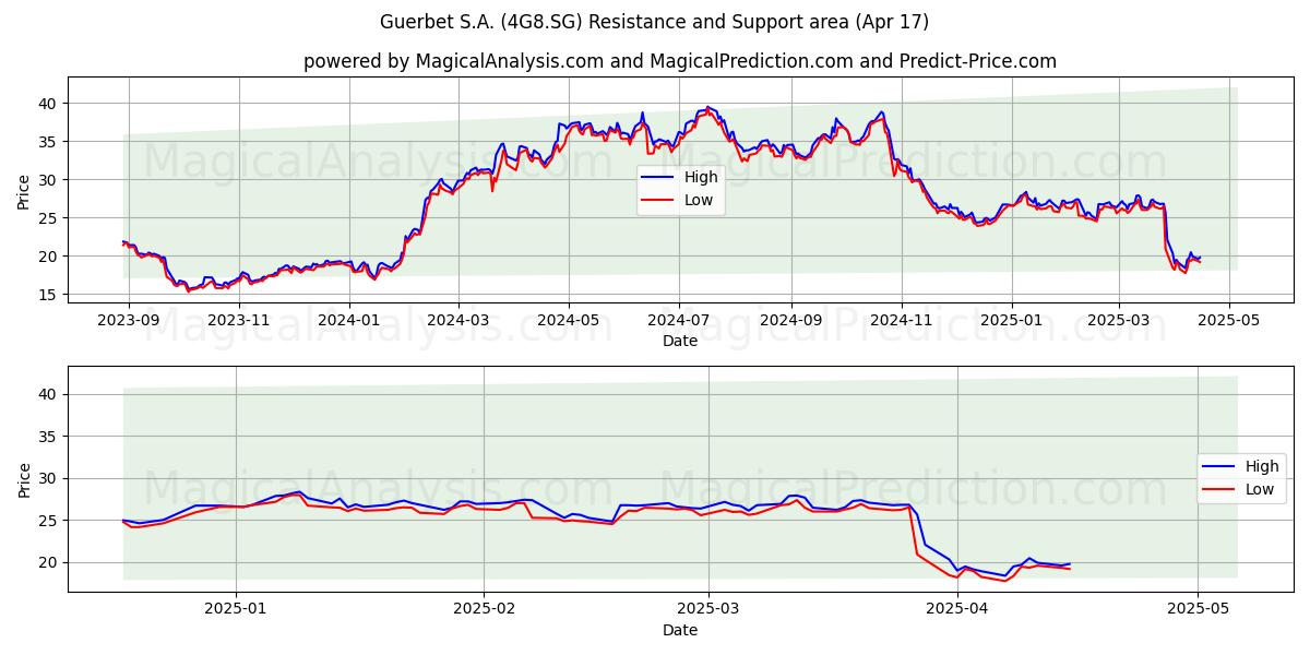  Guerbet S.A. (4G8.SG) Support and Resistance area (17 Apr) 