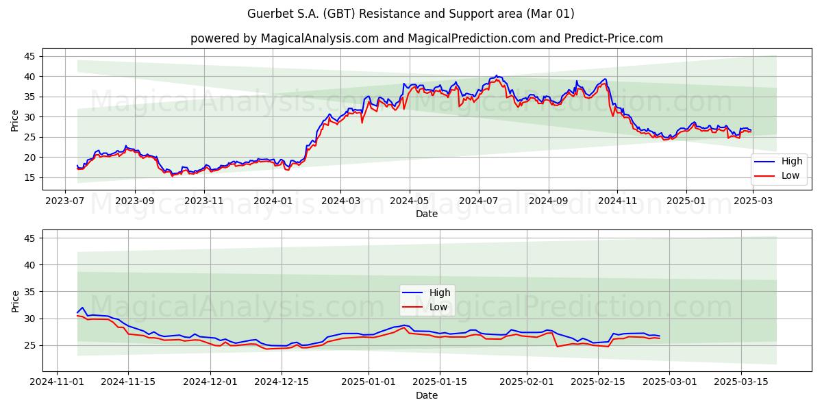  Guerbet S.A. (GBT) Support and Resistance area (01 Mar) 