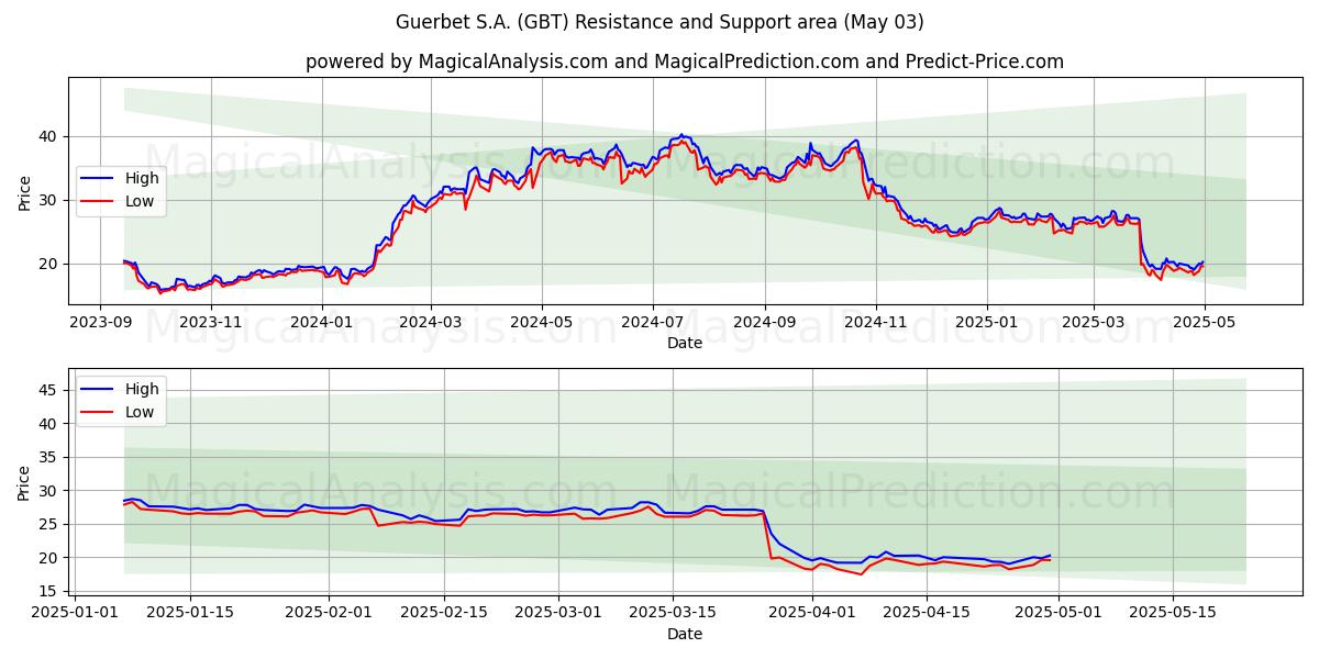Guerbet S.A. (GBT) Support and Resistance area (03 May) Guerbet S.A. (GBT) Support and Resistance area (03 May)