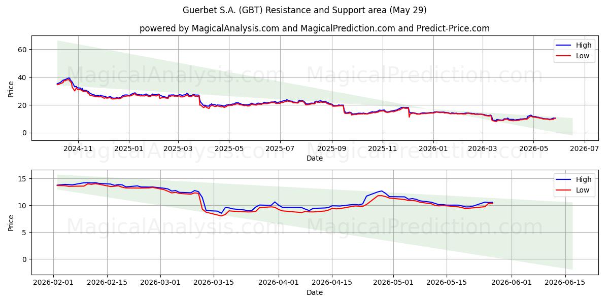  Guerbet S.A. (GBT) Support and Resistance area (28 May) 