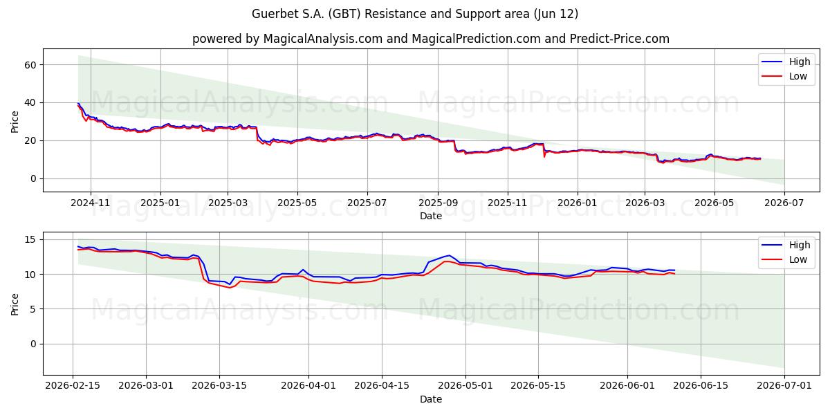  Guerbet S.A. (GBT) Support and Resistance area (11 Jun) 