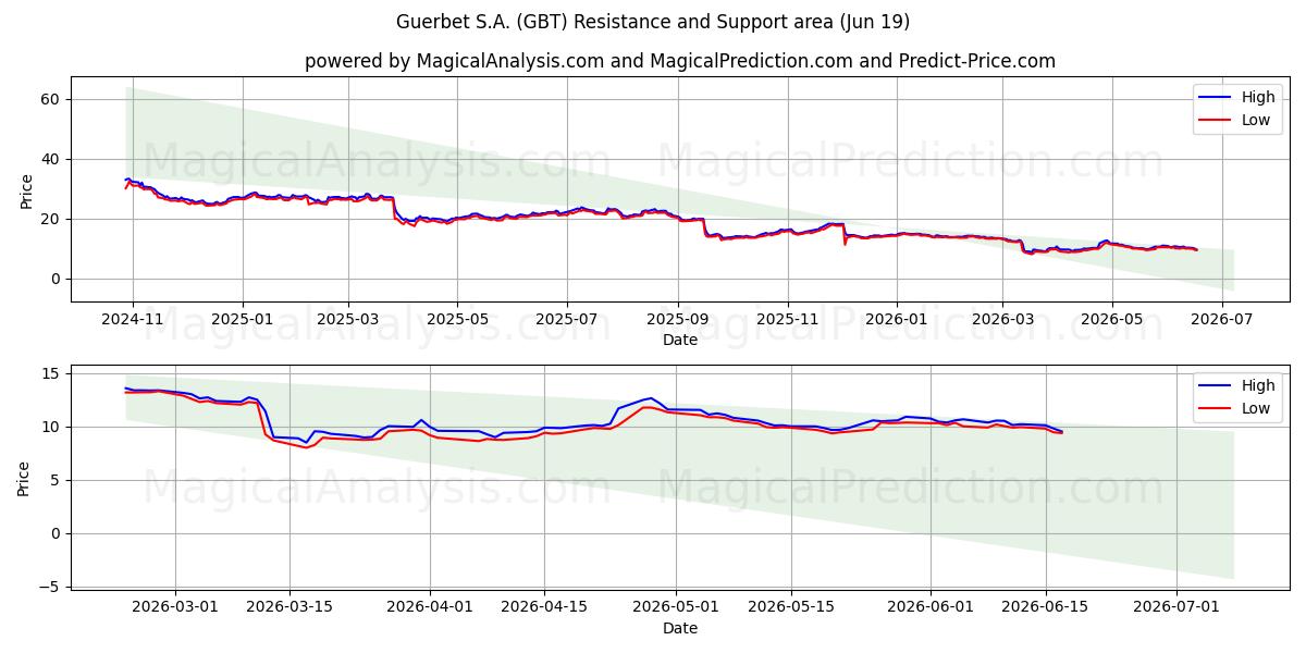  Guerbet S.A. (GBT) Support and Resistance area (18 Jun) 