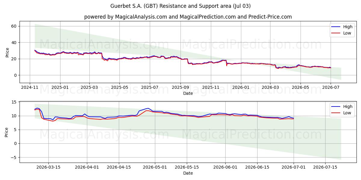  Guerbet S.A. (GBT) Support and Resistance area (02 Jul) 