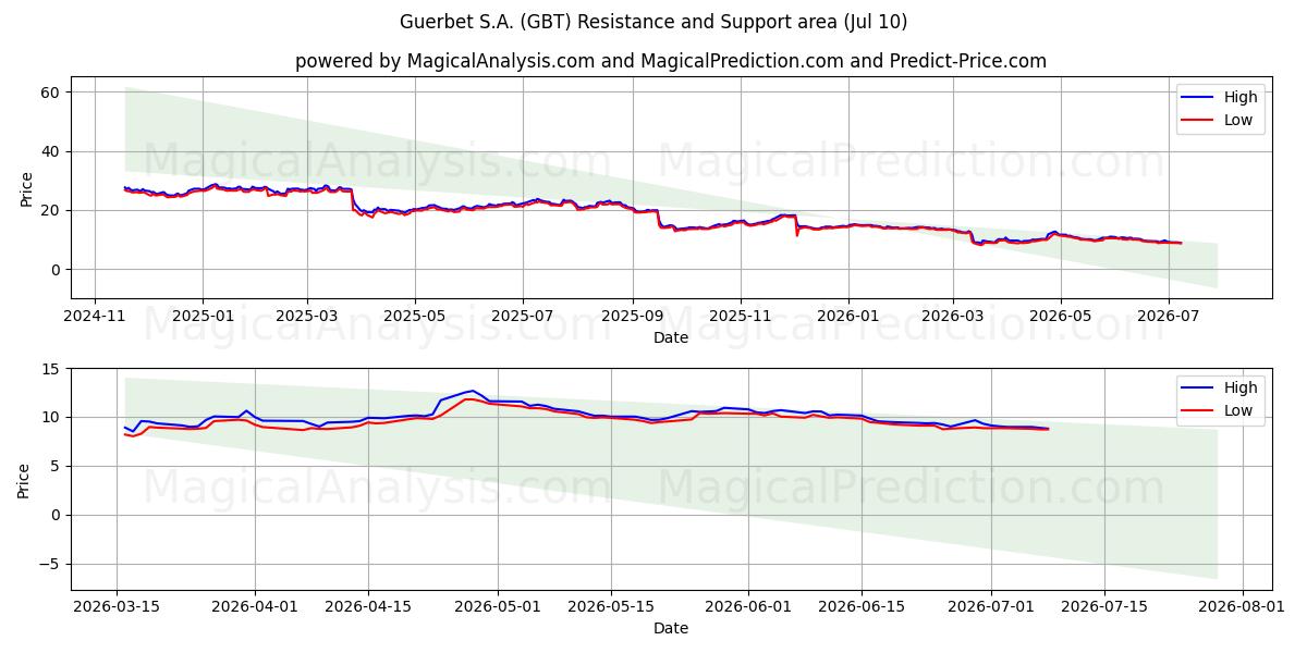  Guerbet S.A. (GBT) Support and Resistance area (09 Jul) 